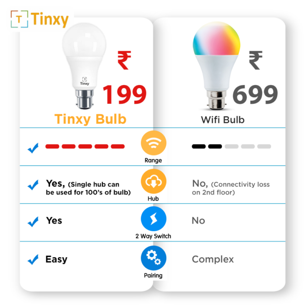 Tinxy EVA 9 Watts Dimmable Bulb (Works with Alexa & Google) – Hub Required - Image 2
